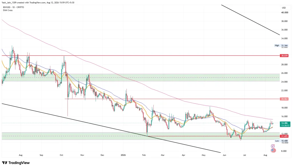 Bitcoin SV (BSV) Price Prediction August 2026