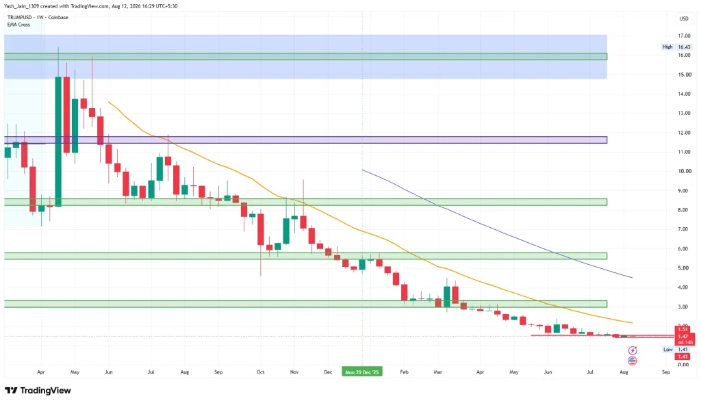 Trump Token Price Prediction 2026