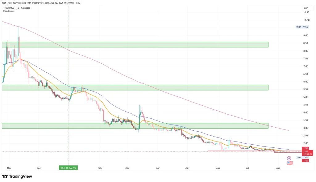 TRUMP Coin Price Prediction August 2026