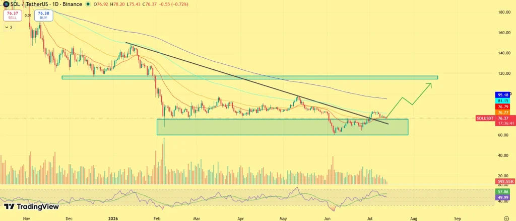 SOL price analysis