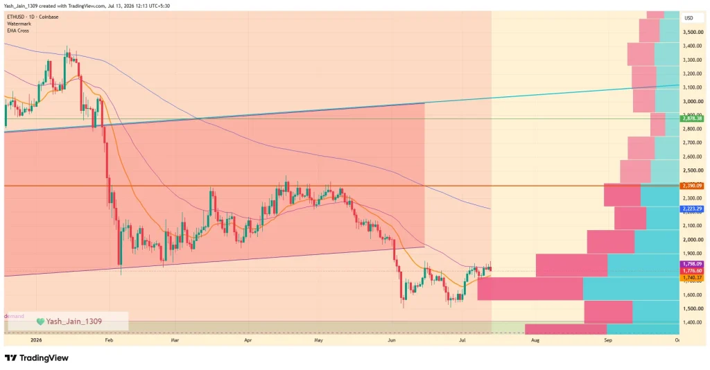 Ethereum Price Prediction July 2026