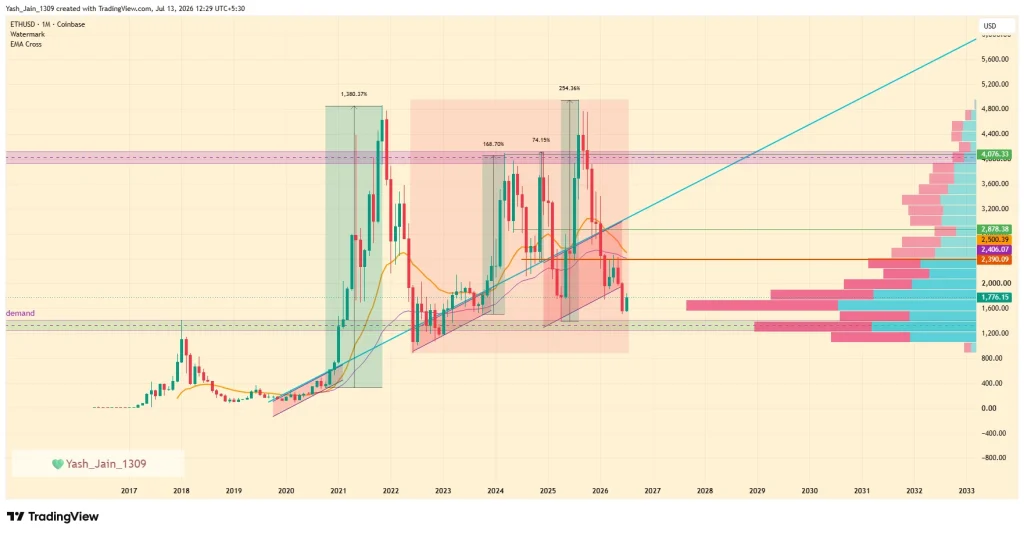 Ethereum Price Prediction 2026