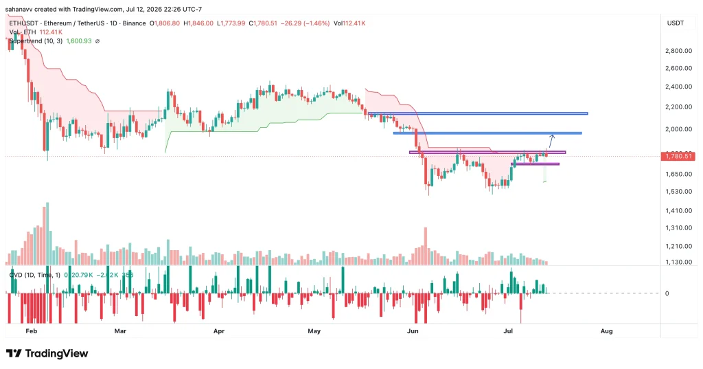 eth price