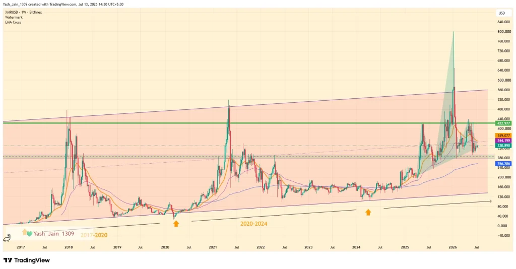 Monero (XMR) Price Prediction 2026