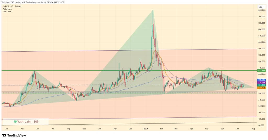 Monero (XMR) Price July 2026 Outlook