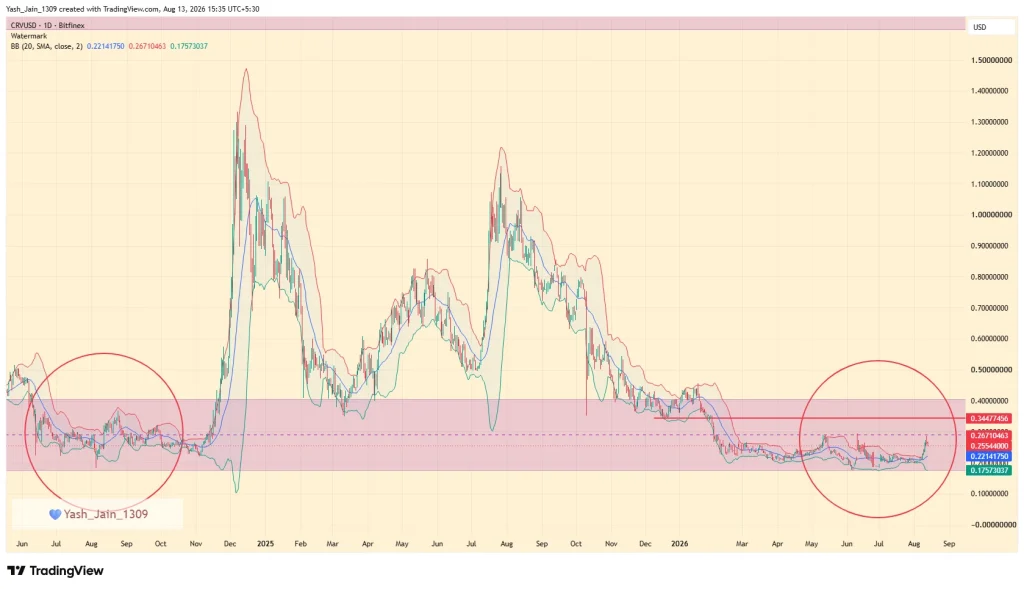 Curve Dao (CRV) Price Prediction August 2026