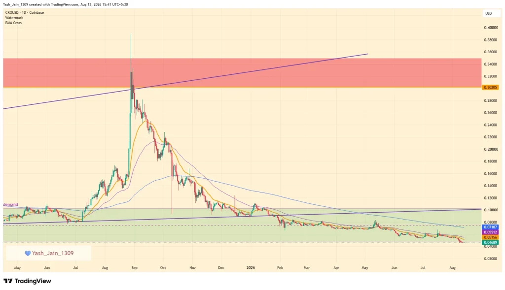 Cronos Price Prediction August 2026