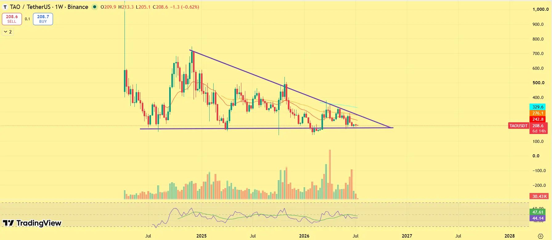 TAO price prediction