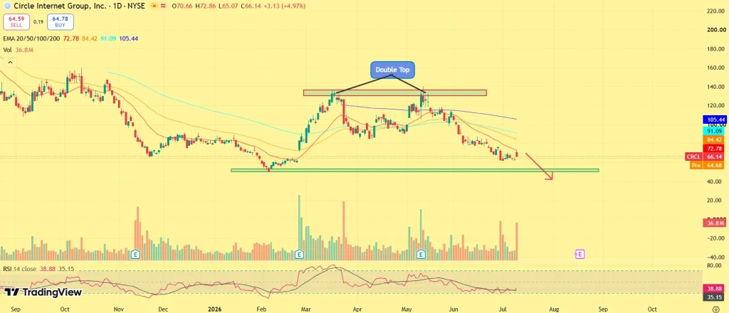 CRCL share price