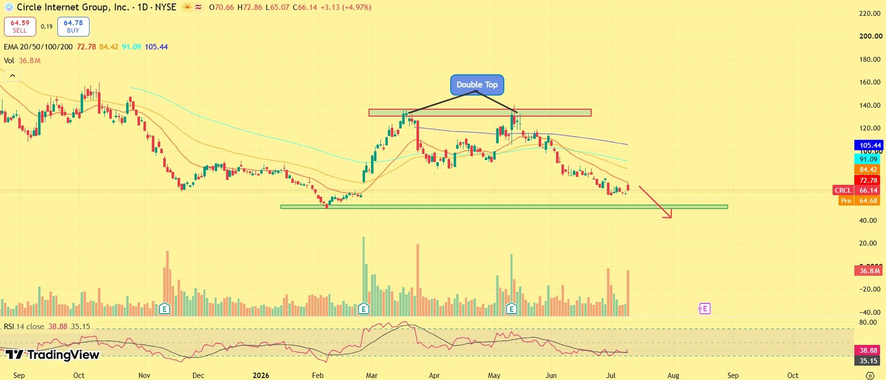 CRCL share price