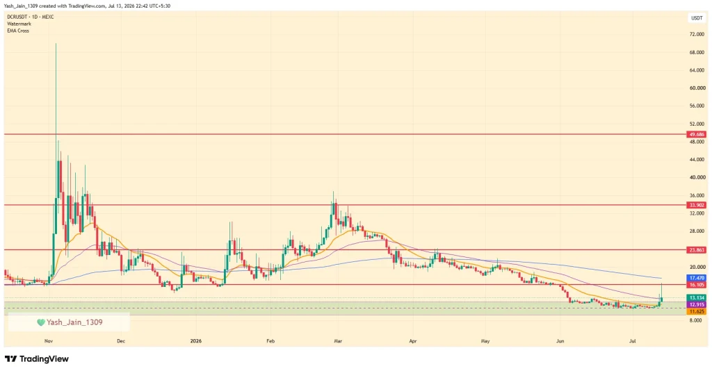 Decred Price Eyes $23 as Growing On-Chain Activity Meets Key Technical Barrier