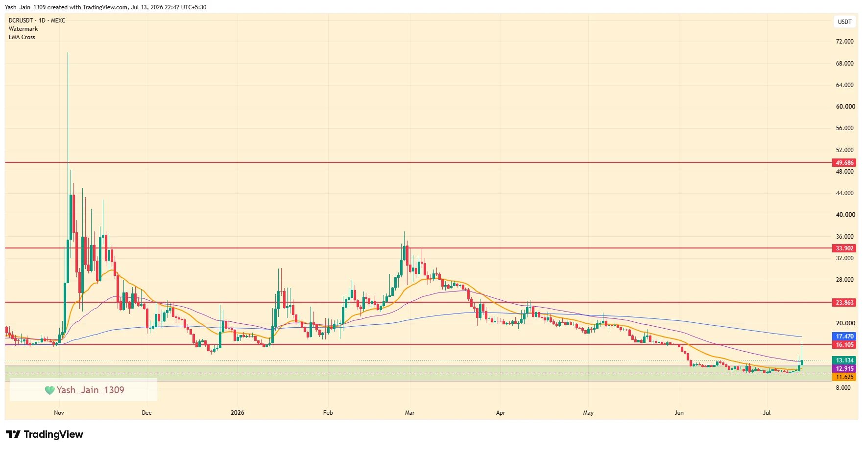 Decred Price Eyes $23 as Growing On-Chain Activity Meets Key Technical Barrier