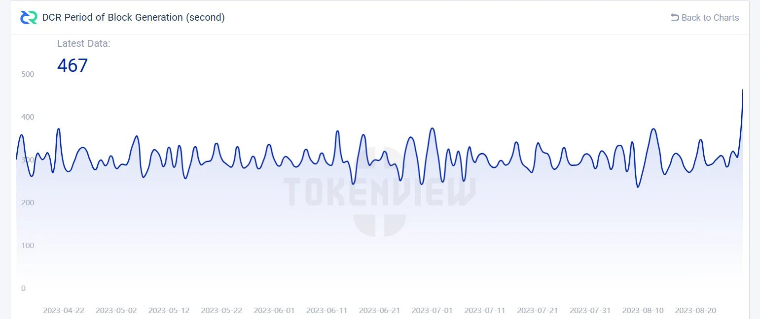 Decred Price Eyes $23 as Growing On-Chain Activity Meets Key Technical Barrier