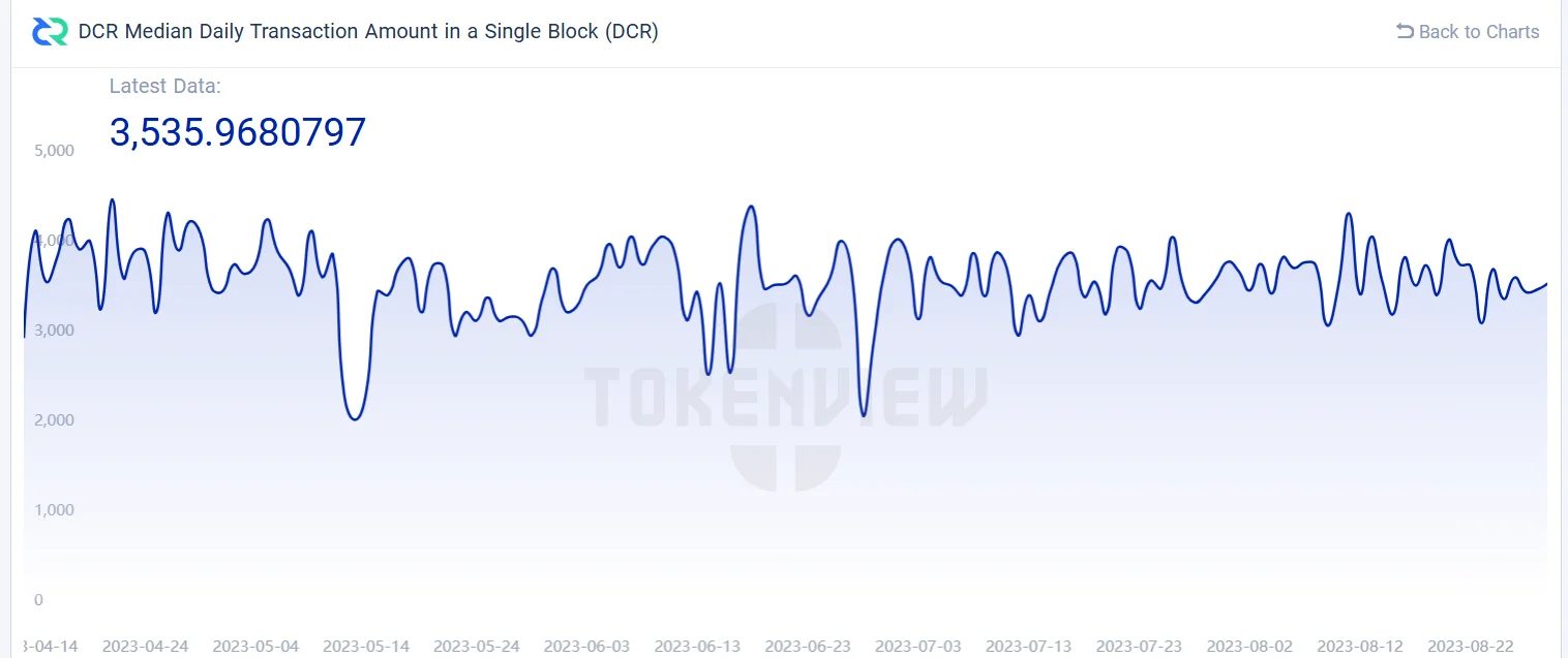Decred Price Eyes $23 as Growing On-Chain Activity Meets Key Technical Barrier