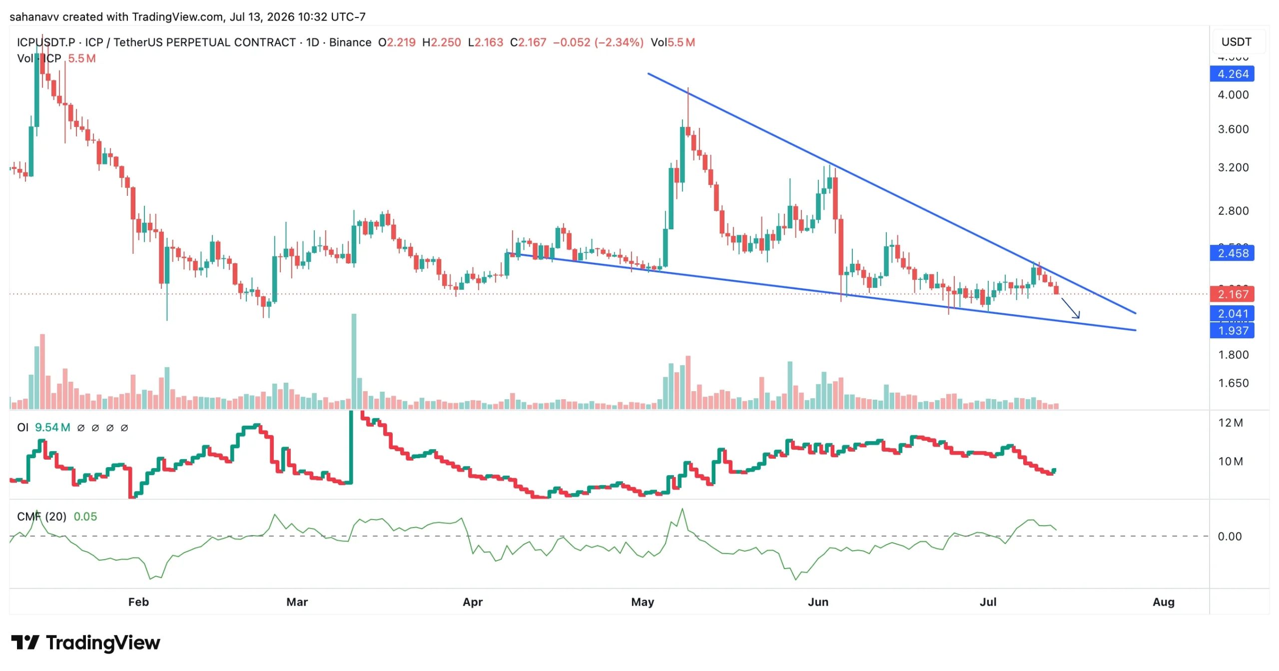 icp price