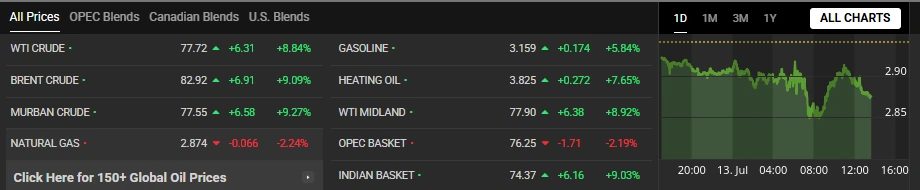 oil price rises by 9%