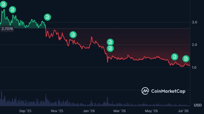 XRP price chart