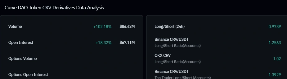 CRV derivatives data