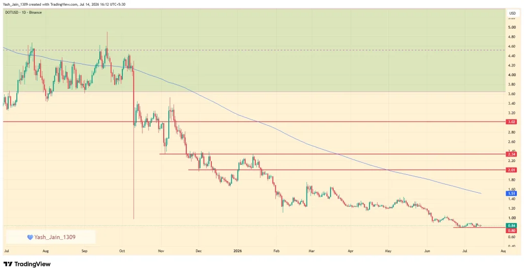 Polkadot Price Prediction July 2026