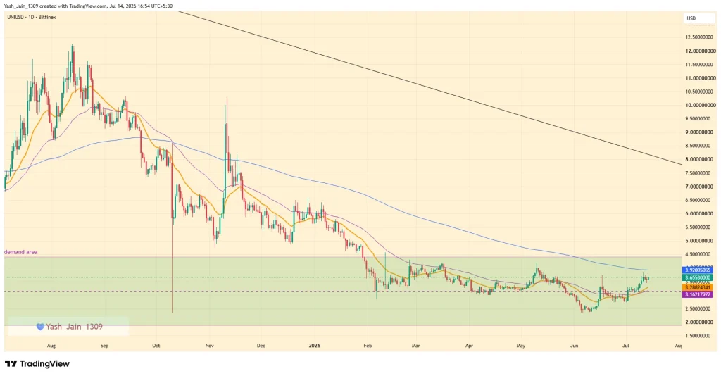 Uniswap Price Prediction July 2026