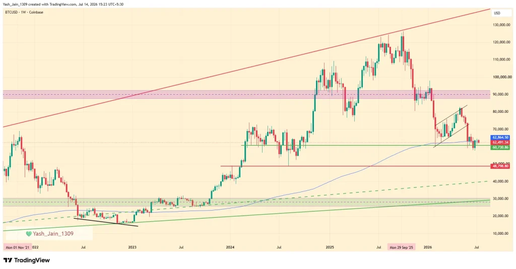 Bitcoin Price Crash to $48K? Analyst Warns 200-Week EMA Breakdown Could Trigger Deeper Selloff
