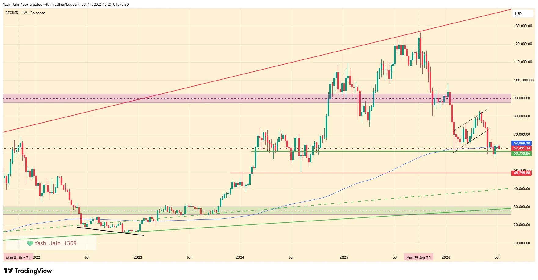 Bitcoin Price Crash to $48K? Analyst Warns 200-Week EMA Breakdown Could Trigger Deeper Selloff