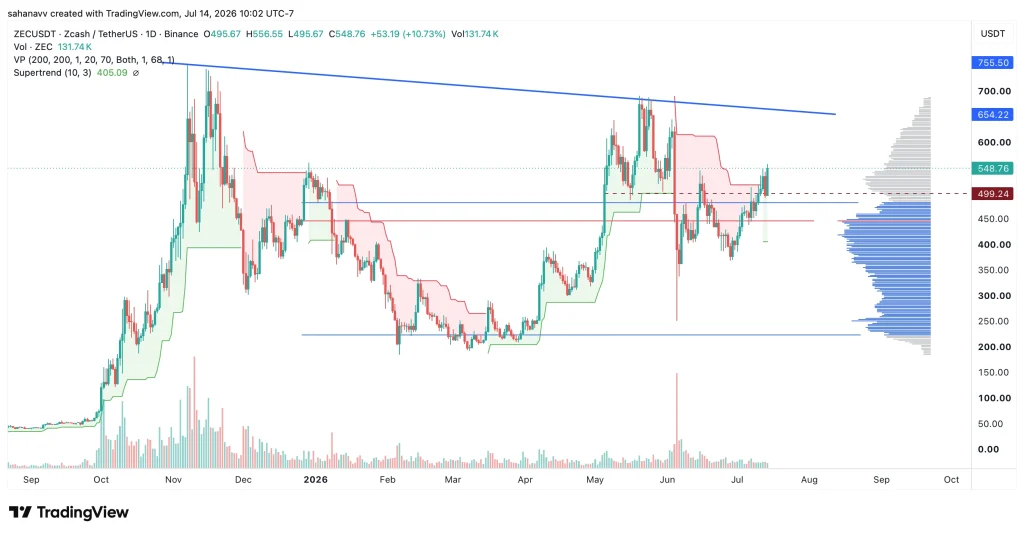 zec price