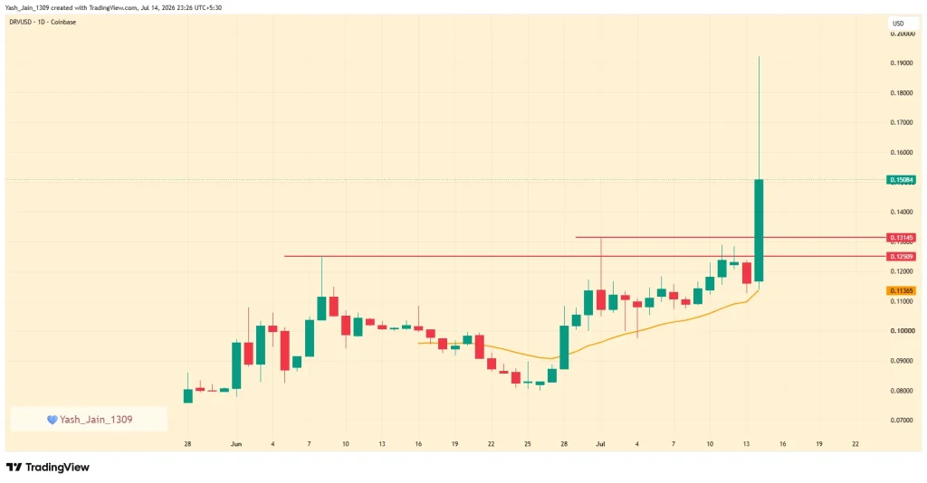 DRV Price Soars 70% After Upbit Listing as Derive Sees Rising Network Activity