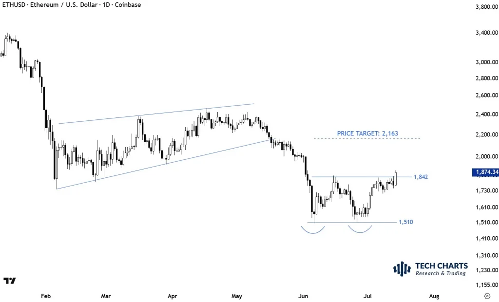 Ethereum price analysis