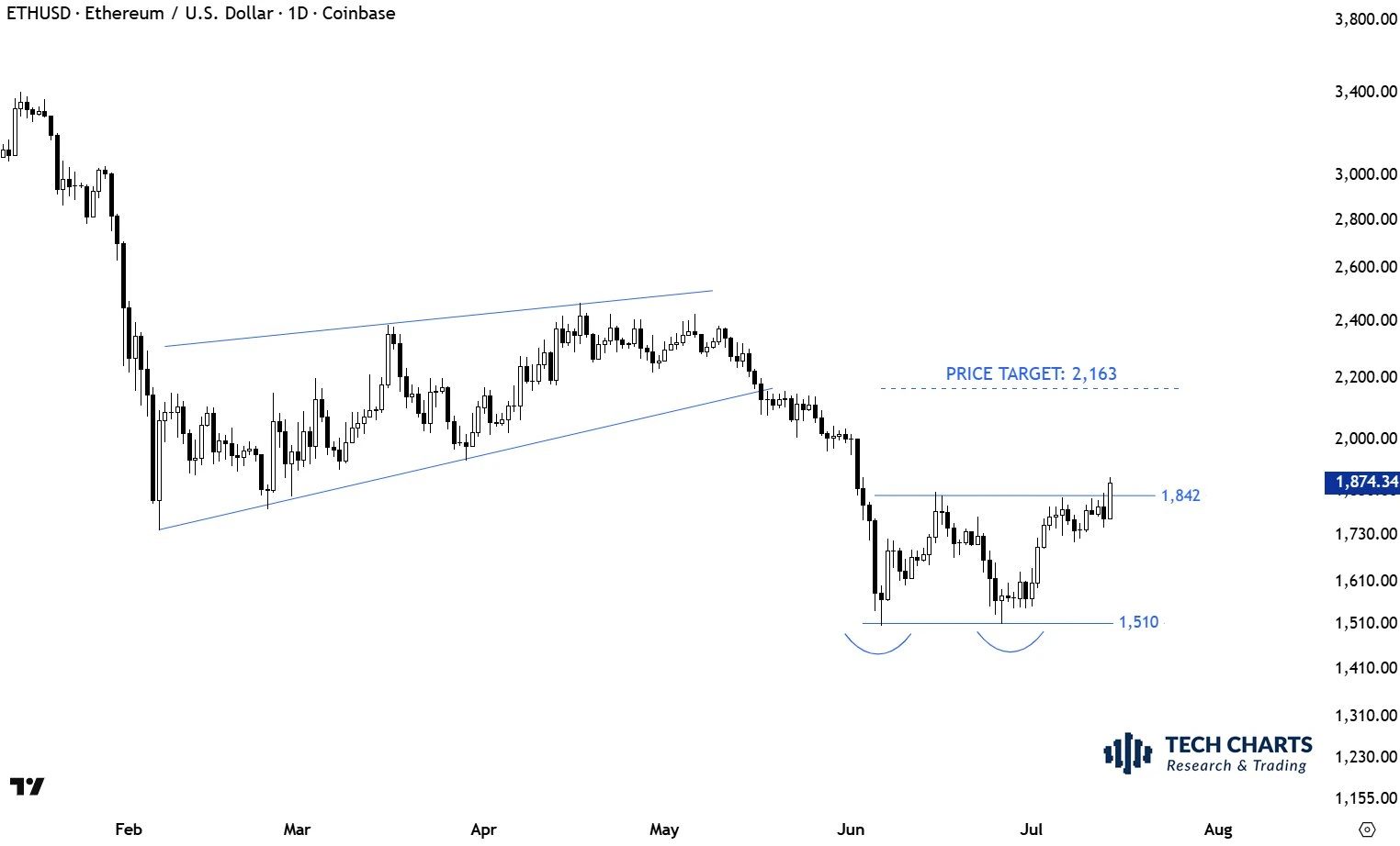Ethereum price analysis