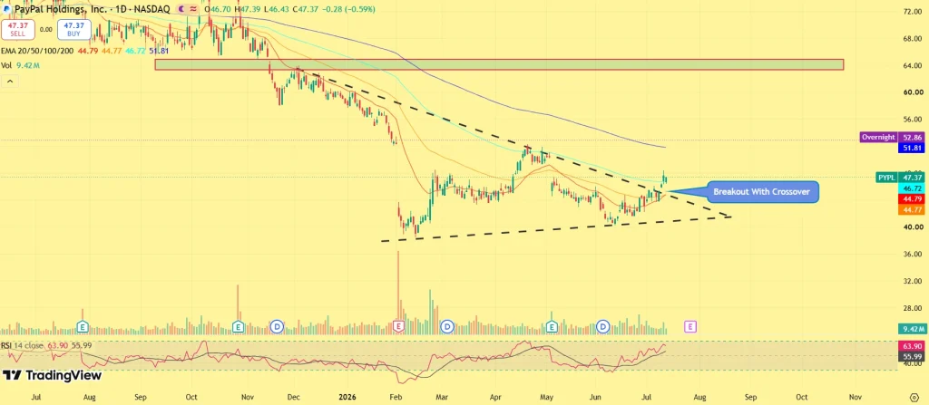 PayPal stock price