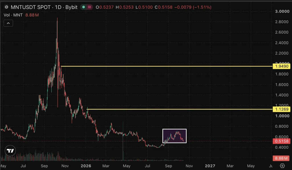 MNT price chart