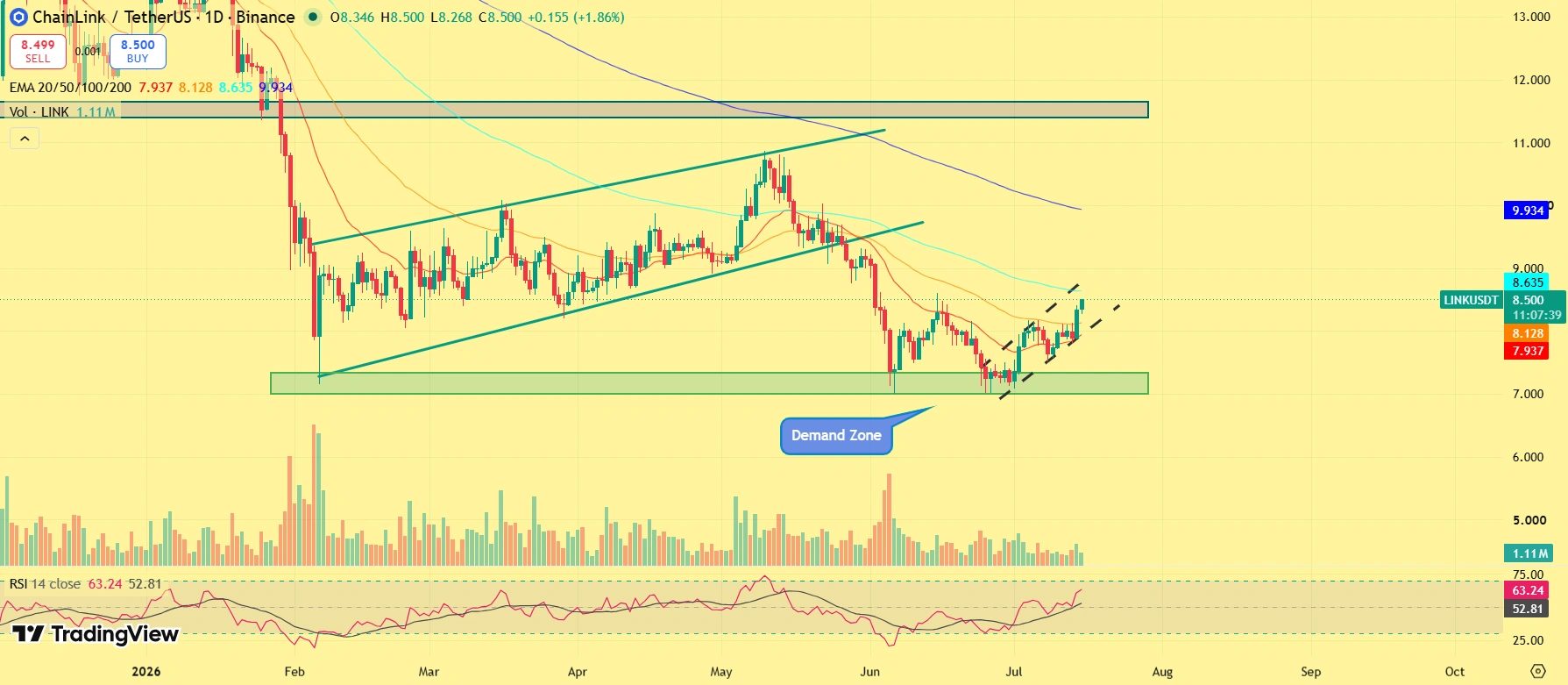 LINK price outlook