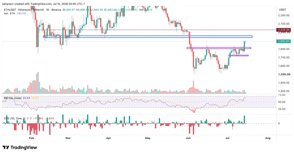 eth price
