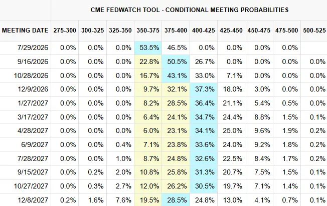CME Fed rate cut 