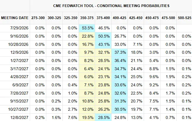 CME Fed rate cut