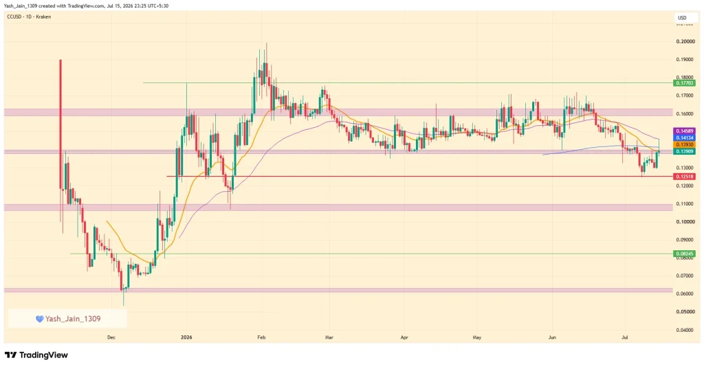 CC Price Jumps 10% as Canton Gains Attention in Grayscale Report

