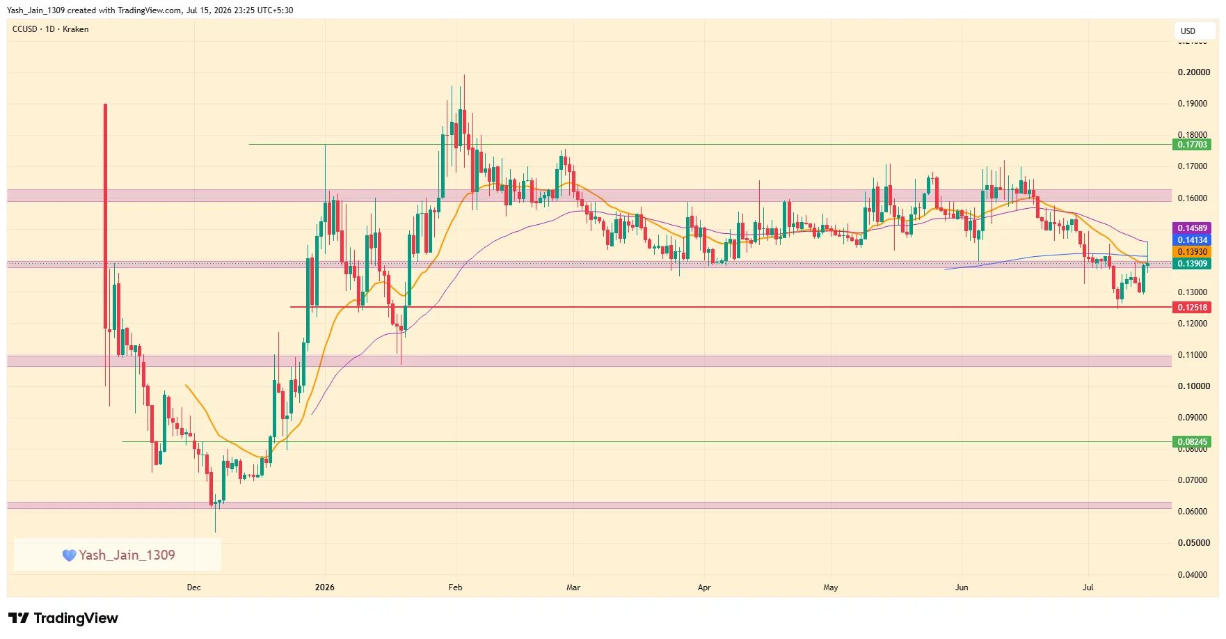 CC Price Jumps 10% as Canton Gains Attention in Grayscale Report