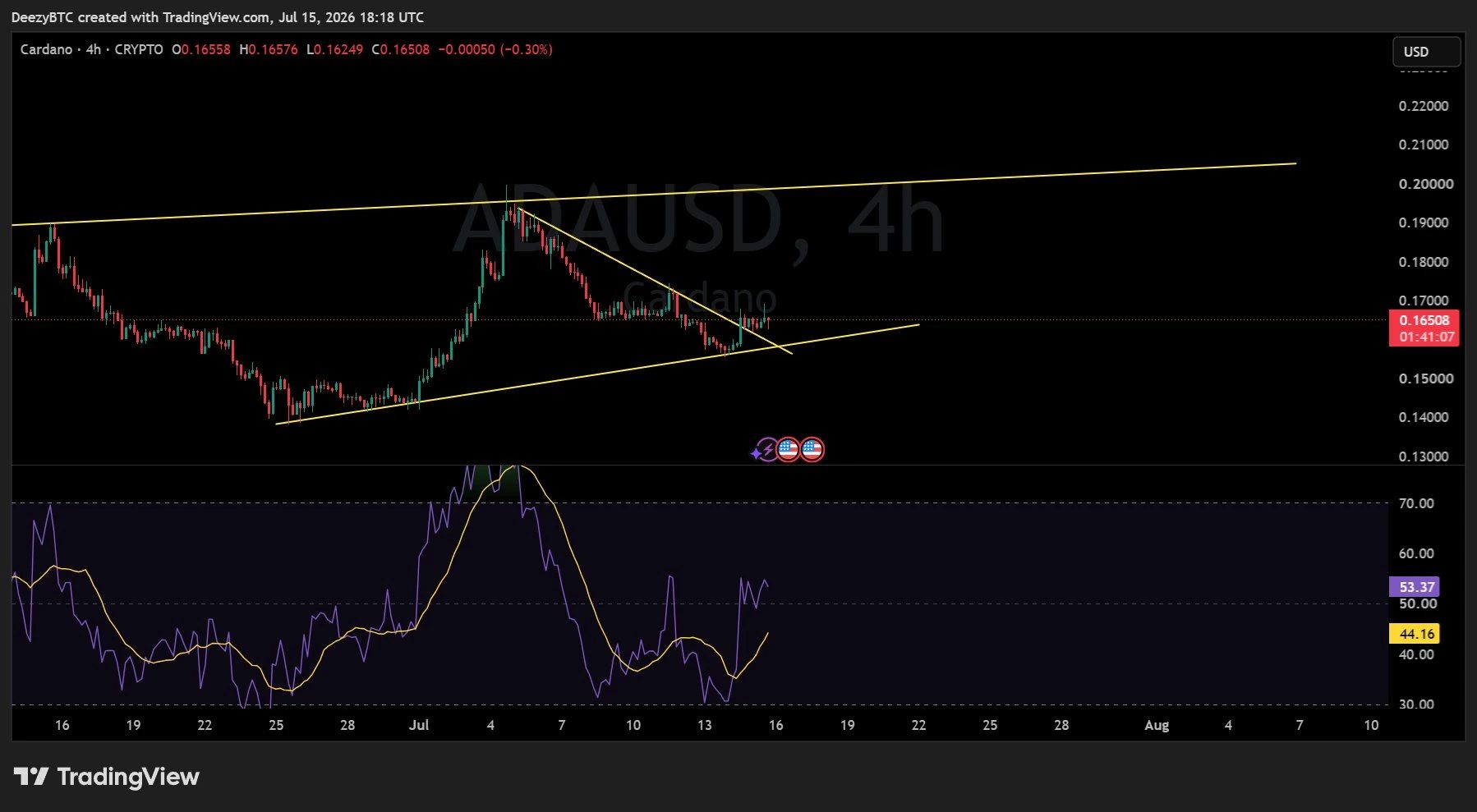 Cardano (ADA) 4-hour chart analysis