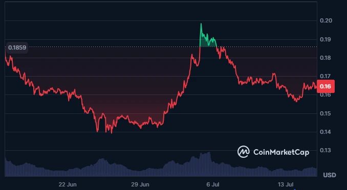 ADA price chart