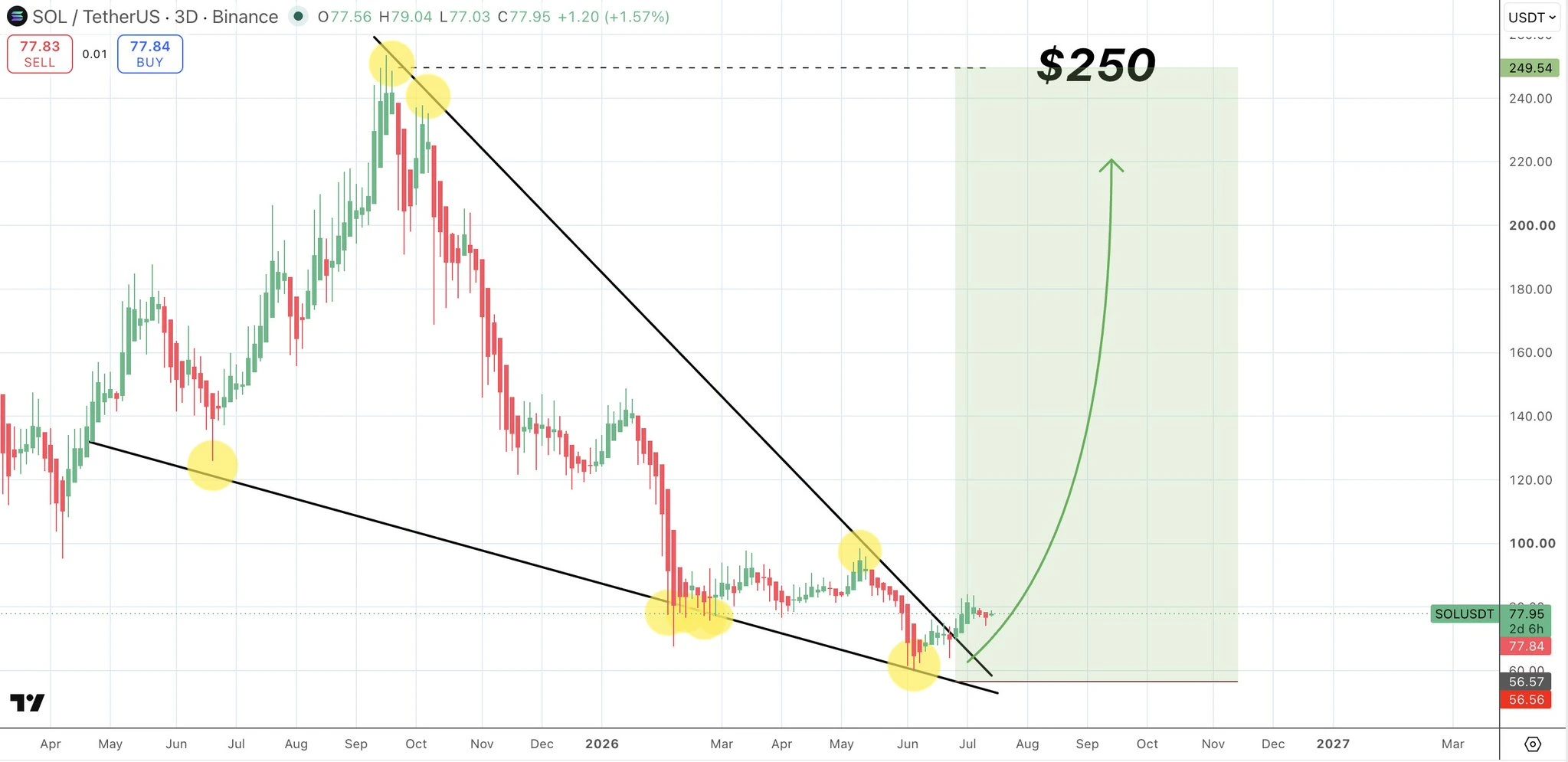 Solana (SOL) price prediction