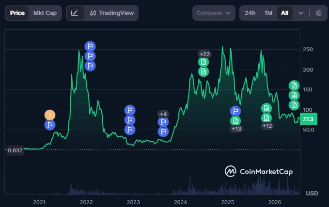 SOL price chart