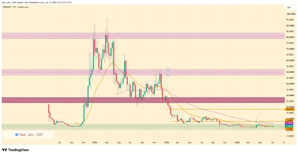 Ordinals (ORDI) Price Prediction 2026
