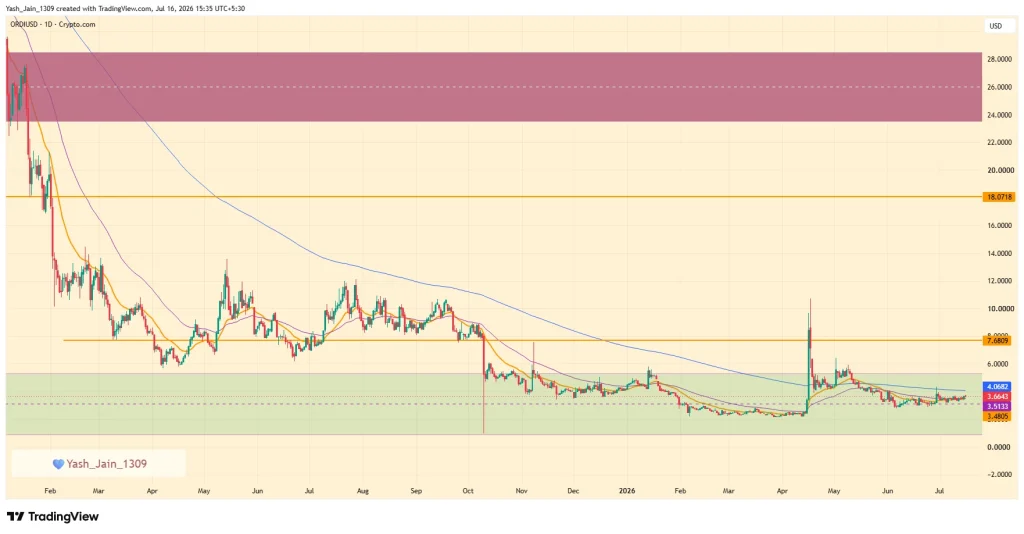 Ordinals (ORDI) Price Prediction July 2026