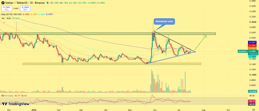 XLM price outlook