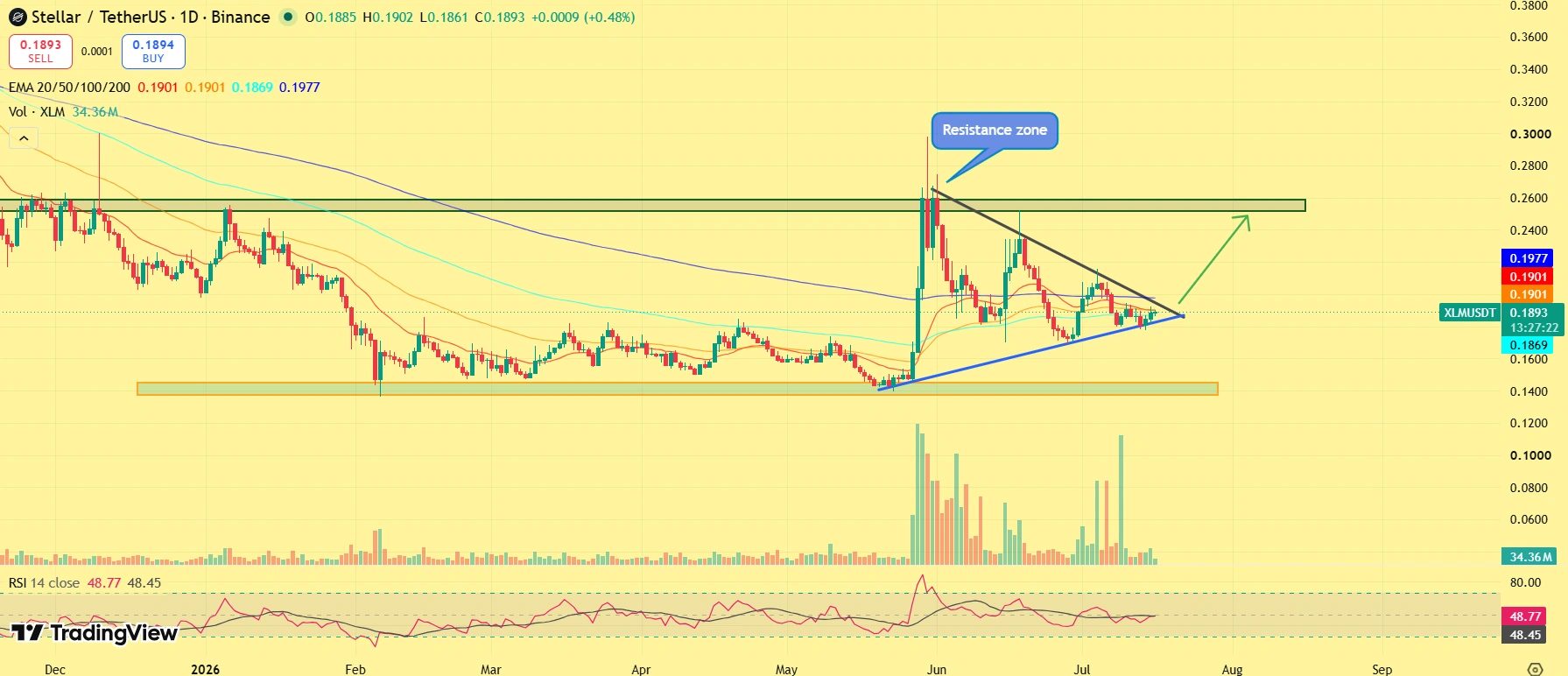 XLM price outlook