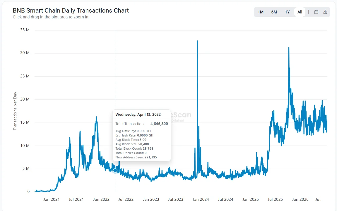 bnb onchain anlysis daily transaction chart