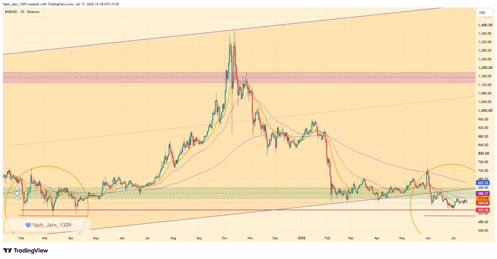 Binance Coin (BNB) Price Prediction July 2026