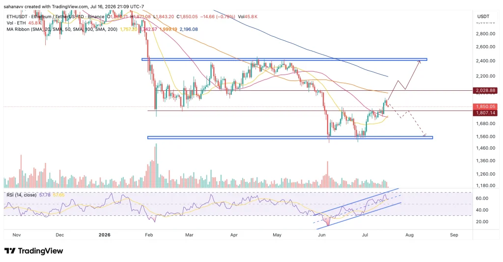 eth price