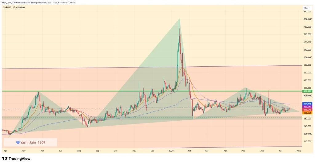 Monero (XMR) Price July 2026 Outlook